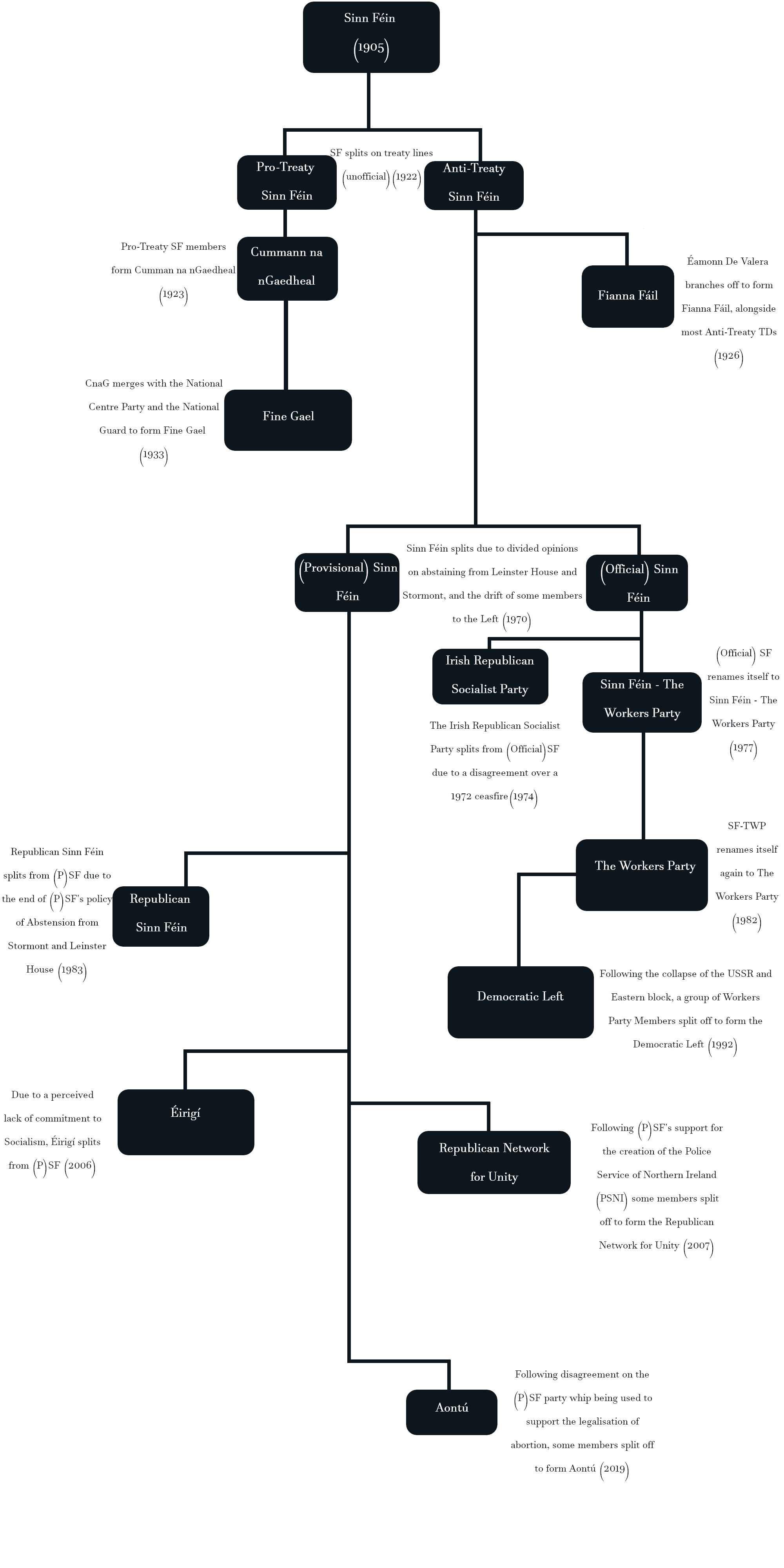 The many, many splits of Sinn Féin!